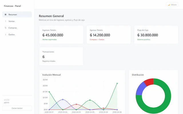 Dashboard Financiero — vista principal